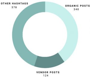 Engagement graph showing Nissan’s organic posts vs vendor and hashtag-related posts