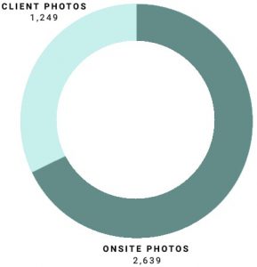 Graph comparing Toyota’s onsite photo captures vs client-submitted photos