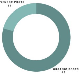 Analytics graph comparing Volvo’s organic social posts to vendor-generated content