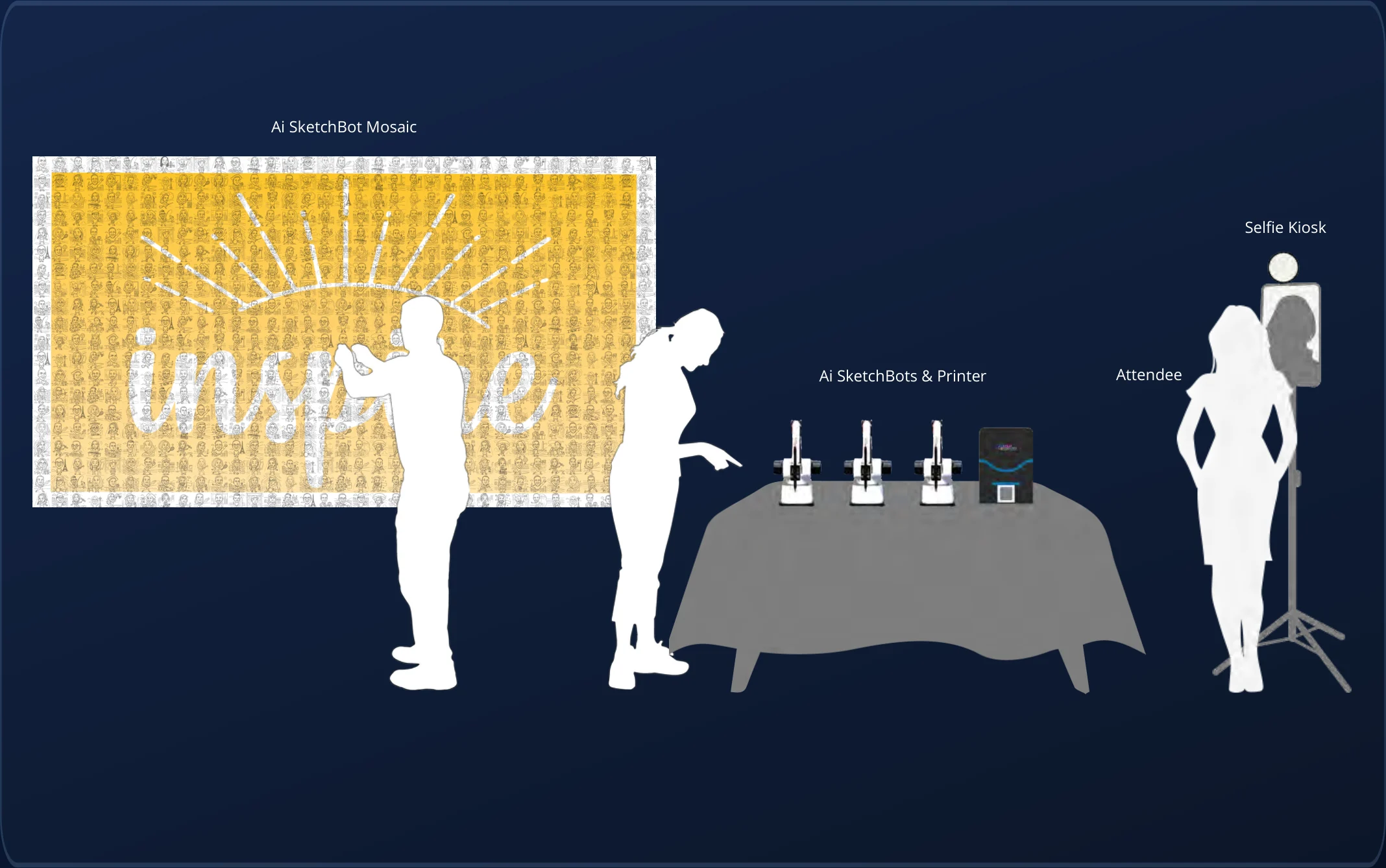 Example floor plan showing selfie kiosk, SketchBots, printer, mosaic wall, and attendee flow.