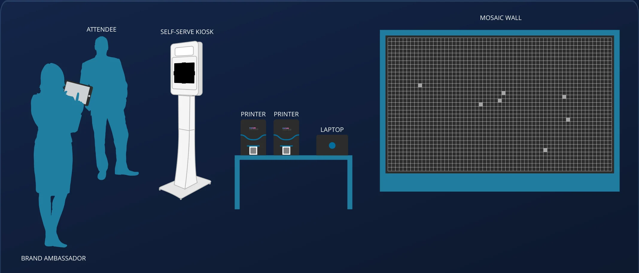 Floor plan showing attendees at a self-serve kiosk, printers and laptop on a table, a brand ambassador, and the mosaic wall.